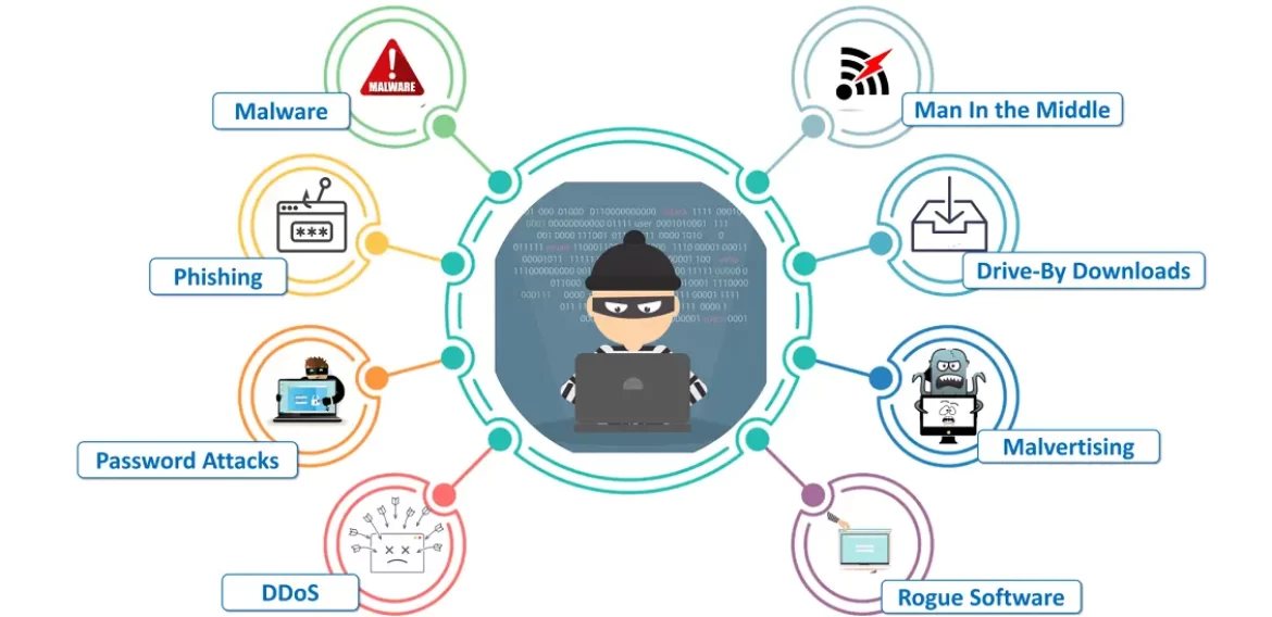 TYPES OF CYBERCRIME