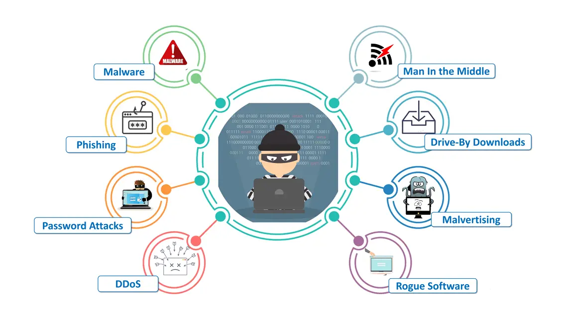 Web Server And Its Types Of Attacks